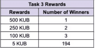 Bybit ฉลองลิสต์ KUB จัดกิจกรรมพิเศษมูลค่ารวมกว่า 15,000 KUB