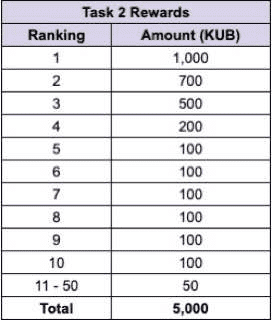Bybit ฉลองลิสต์ KUB จัดกิจกรรมพิเศษมูลค่ารวมกว่า 15,000 KUB