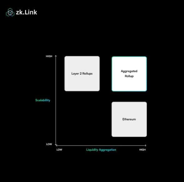ขอแนะนำ zkLink Nova — เครือข่าย Rollup Aggregated Layer 3 แห่งแรกของอุตสาหกรรม