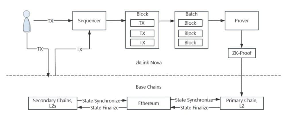 ขอแนะนำ zkLink Nova — เครือข่าย Rollup Aggregated Layer 3 แห่งแรกของอุตสาหกรรม