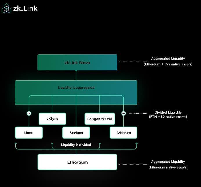 ขอแนะนำ zkLink Nova — เครือข่าย Rollup Aggregated Layer 3 แห่งแรกของอุตสาหกรรม