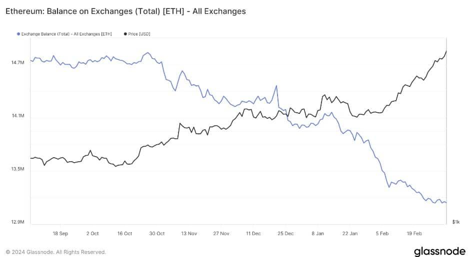 3 เหตุผลว่า ทำไมราคา Ethereum (ETH) จะถึง 4,000 ดอลลาร์ในอนาคตอันใกล้