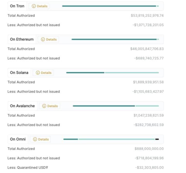 Tether เปิดตัวเครื่องมือการกู้คืน เพื่อให้ผู้ใช้ย้าย USDT ระหว่างบล็อคเชนต่าง ๆ ได้หากมีบล็อคเชนใดล่ม
