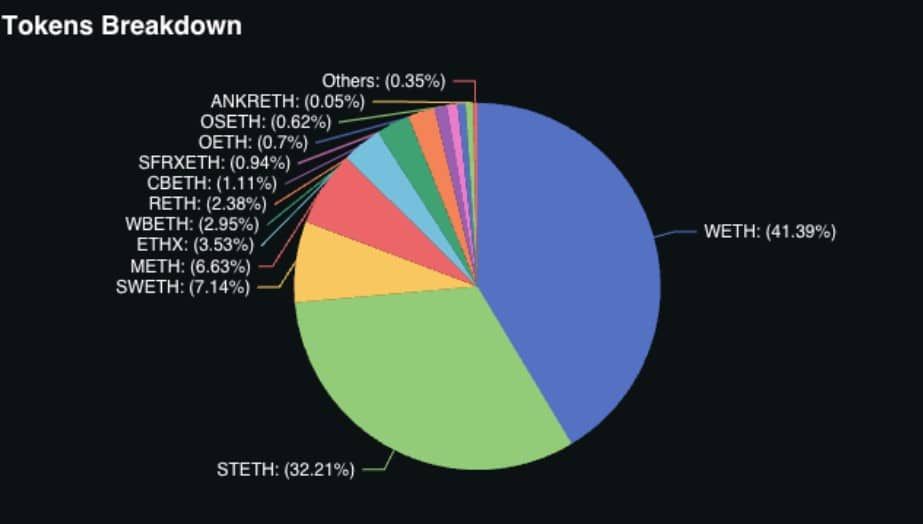 EigenLayer พลิกแซง Aave ด้วยมูลค่า TVL รวม 10.4 พันล้านดอลลาร์ ขึ้นเป็นอันดับ 2 รองจาก Lido