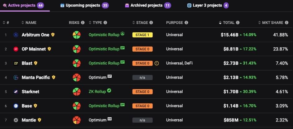 จะเหลือ Ethereum เลเยอร์ 2 'เพียงไม่กี่ตัว' เท่านั้นที่จะอยู่รอดได้ใน 5 ปีข้างหน้า : ผู้ร่วมก่อตั้ง Manta ยืนยัน