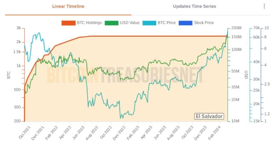 Bitcoin ที่เอลซัลวาดอร์ถือครอง มีมูลค่ามากกว่า 5,342 ล้านบาทแล้ว โดยมีกำไร 1,887 ล้านบาท