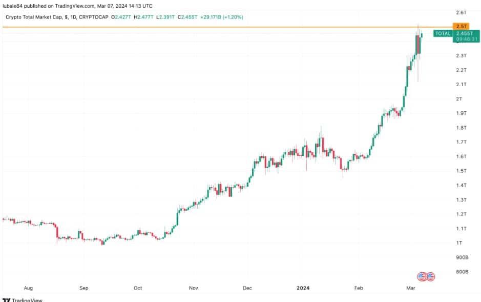 “Altcoin Party” กำลังจะเริ่มต้นขึ้นหรือไม่ ? – หลังเหรียญมีมและ AI เริ่มขยับสูงขึ้น