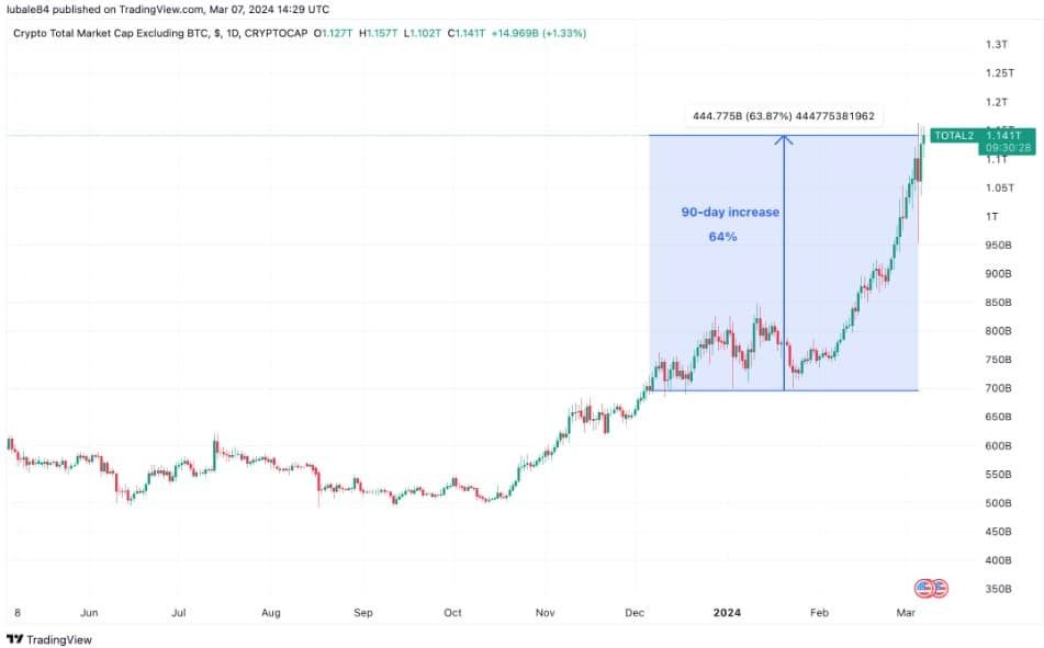 “Altcoin Party” กำลังจะเริ่มต้นขึ้นหรือไม่ ? – หลังเหรียญมีมและ AI เริ่มขยับสูงขึ้น