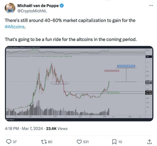 “Altcoin Party” กำลังจะเริ่มต้นขึ้นหรือไม่ ? – หลังเหรียญมีมและ AI เริ่มขยับสูงขึ้น