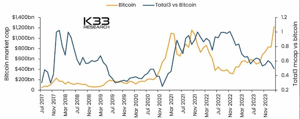 “Altcoin Party” กำลังจะเริ่มต้นขึ้นหรือไม่ ? – หลังเหรียญมีมและ AI เริ่มขยับสูงขึ้น