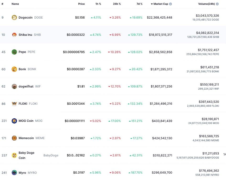 “Altcoin Party” กำลังจะเริ่มต้นขึ้นหรือไม่ ? – หลังเหรียญมีมและ AI เริ่มขยับสูงขึ้น