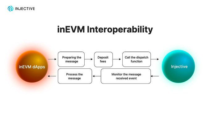 Injective ประกาศเปิดตัว inEVM Layer 2 บน mainnet โดยมีเป้าหมายที่การทำงานร่วมกันของ Ethereum, Cosmos และ Solana มากขึ้น