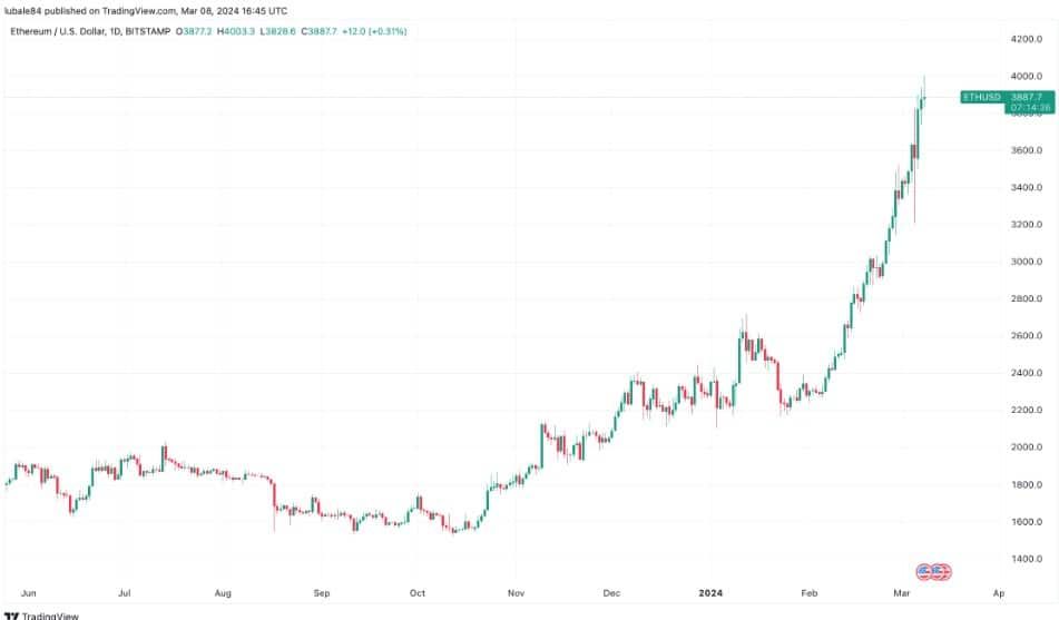 ราคา Ethereum (ETH) แตะ 4,000 ดอลลาร์เมื่อคืนนี้ และนับเป็นครั้งแรกตั้งแต่ปี 2021