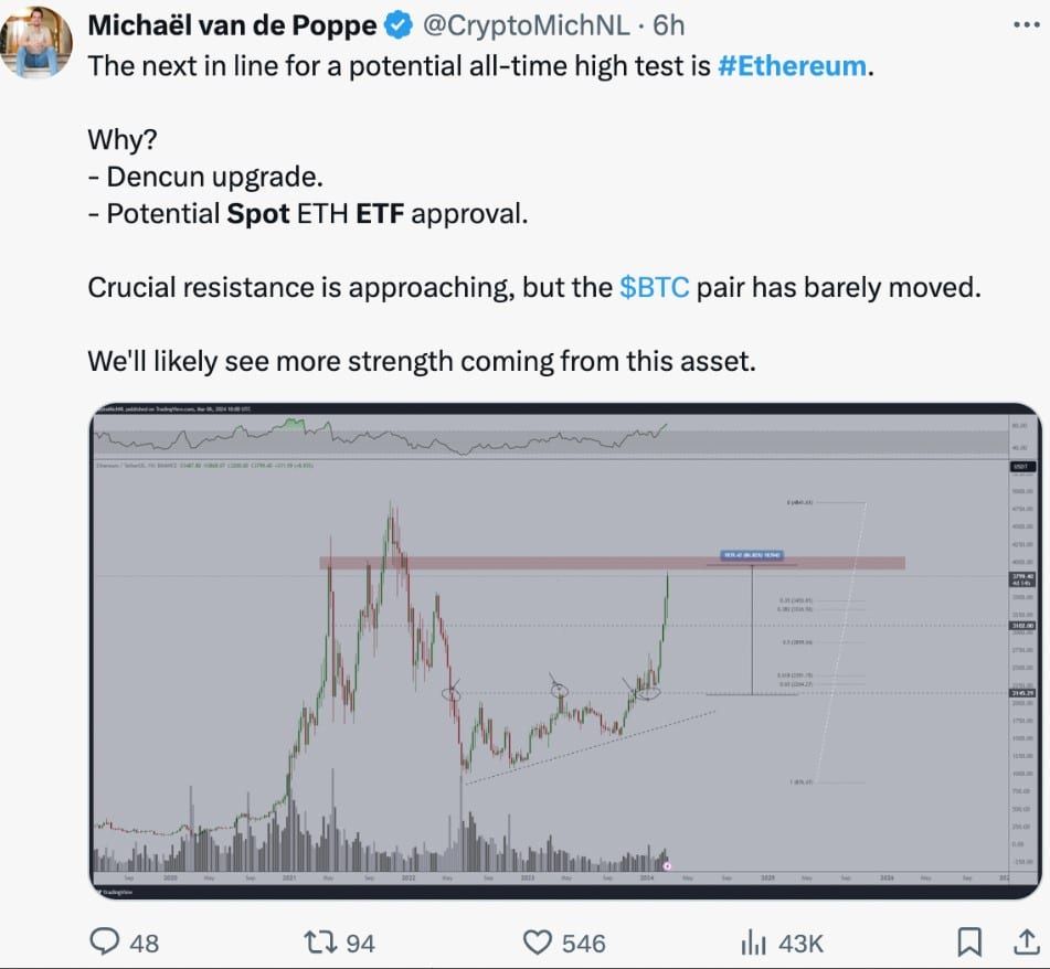 ราคา Ethereum (ETH) แตะ 4,000 ดอลลาร์เมื่อคืนนี้ และนับเป็นครั้งแรกตั้งแต่ปี 2021
