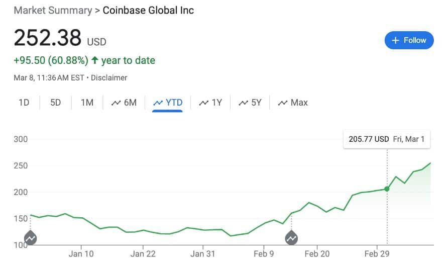 หุ้น Coinbase พุ่งขึ้น 60% ในปี 2024 ทะลุระดับ 250 ดอลลาร์เป็นครั้งแรกในรอบสองปี