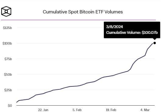 ปริมาณการซื้อขายสะสมของ Spot Bitcoin ETF ทะลุ 100,000 ล้านดอลลาร์