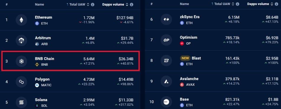 ราคา BNB พุ่งขึ้น 62% ใน 30 วัน แตะระดับสูงสุดในรอบ 2 ปี