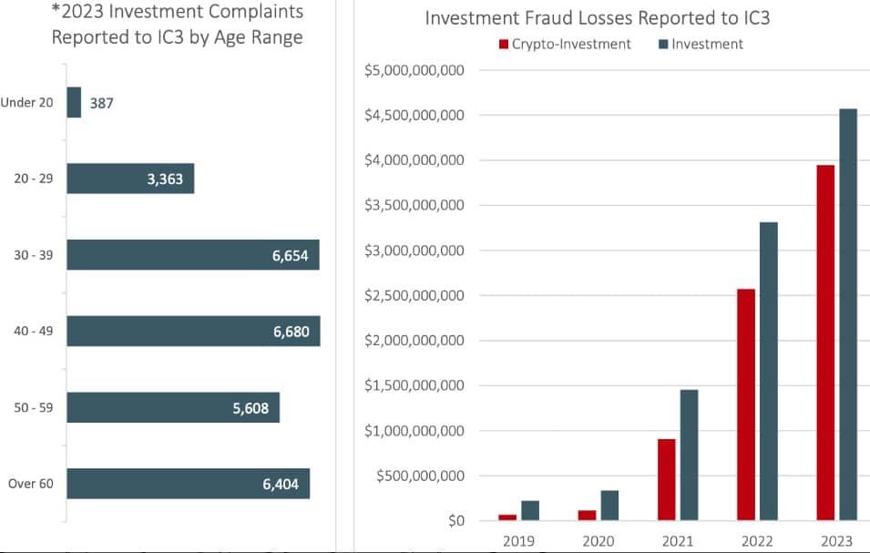 การฉ้อโกงการลงทุนที่เกี่ยวข้องกับ Crypto เพิ่มขึ้น 53% ในปี 2023 - FBI รายงาน