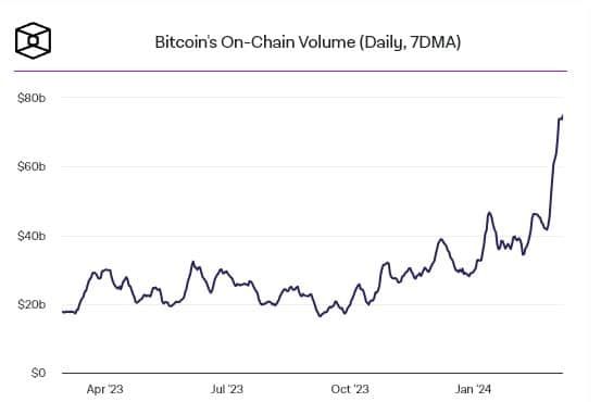 ปริมาณธุรกรรม Bitcoin ในสัปดาห์ที่ผ่านมา พุ่งสูงที่สุดในรอบ 18 เดือน เมื่อใกล้ถึงการ Halving