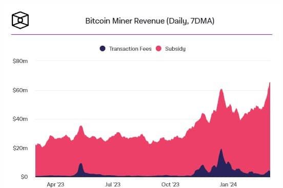 ปริมาณธุรกรรม Bitcoin ในสัปดาห์ที่ผ่านมา พุ่งสูงที่สุดในรอบ 18 เดือน เมื่อใกล้ถึงการ Halving