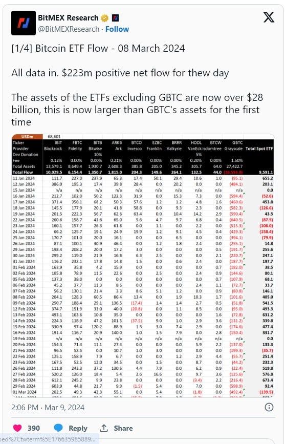 Bitcoin ETF ของ BlackRock ถือ BTC แซงหน้า MicroStrategy ไปแล้ว