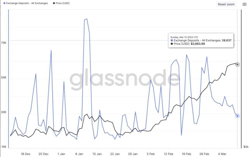 เก่งหลังเกม : เหตุใด ราคา Ethereum ถึงพุ่งขึ้นสู่ระดับสูงสุดใหม่ในปี 2024