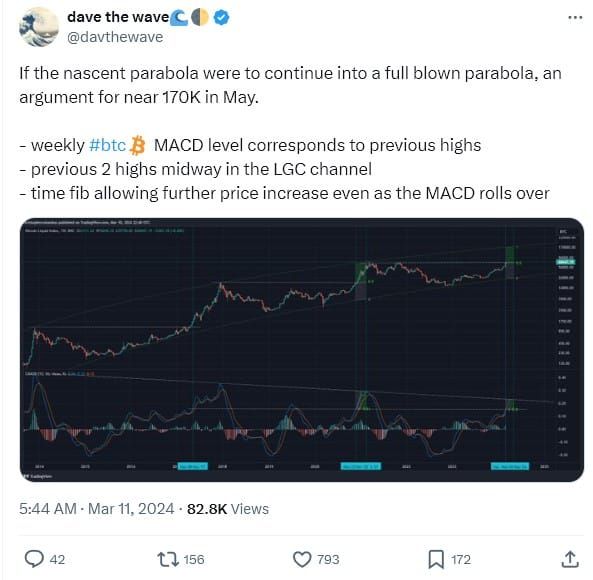 "Bitcoin ที่ระดับ $70,000 ก็เหมือนกับ $20,000 ในรอบขาขึ้นครั้งก่อน" — Willy Woo นักวิเคราะห์คาด