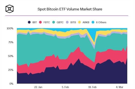 Bitcoin ETF ของ BlackRock และ Fidelity ครองส่วนแบ่งตลาดถึง 69%
