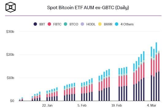 Bitcoin ETF ของ BlackRock และ Fidelity ครองส่วนแบ่งตลาดถึง 69%