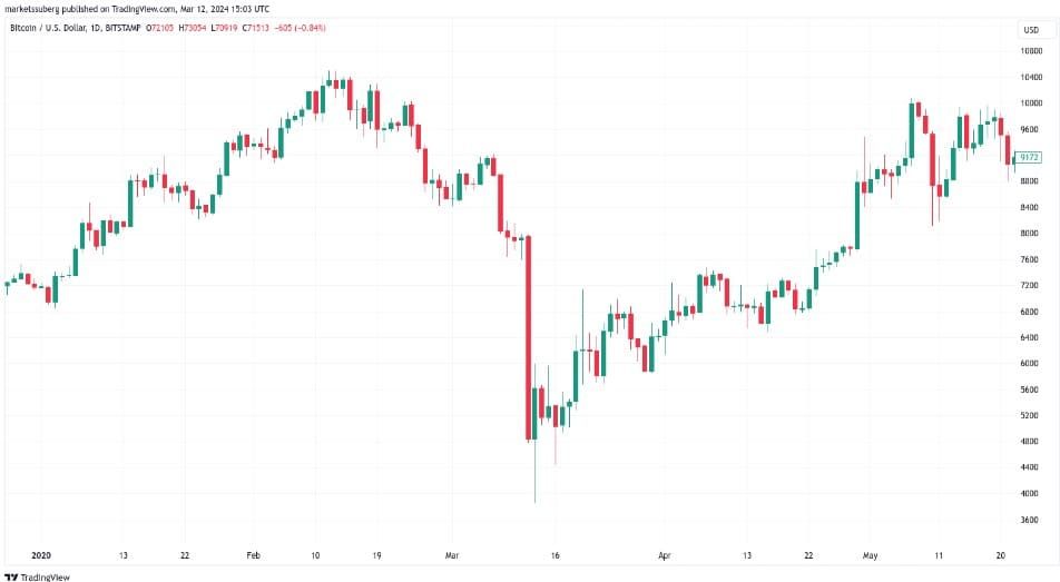 Bitcoin เพิ่มขึ้นกว่า 1,800% ใน 4 ปี หลังจากราคาตกต่ำในช่วง COVID-19 ปี 2020