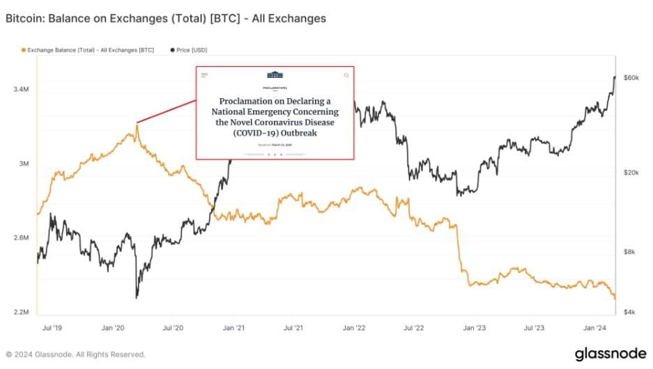 Bitcoin เพิ่มขึ้นกว่า 1,800% ใน 4 ปี หลังจากราคาตกต่ำในช่วง COVID-19 ปี 2020