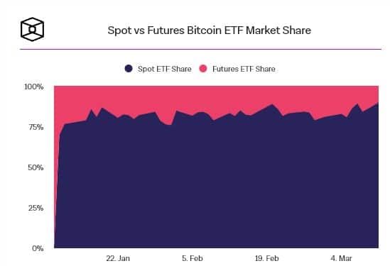 Spot Bitcoin ETF ครองส่วนแบ่งโวลลุ่มรายวันกว่า 90% ทิ้ง Bitcoin Futures ETF ไม่เห็นฝุ่น