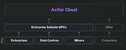 รายงานการวิจัย Aethir ผู้นำด้านโครงสร้างพื้นฐานคลาวด์ GPU แบบกระจายอำนาจ
