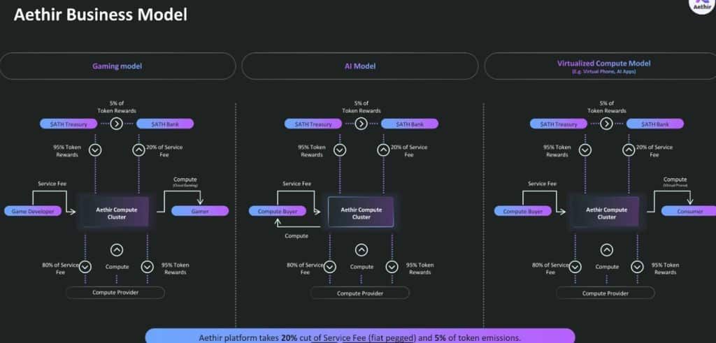 รายงานการวิจัย Aethir ผู้นำด้านโครงสร้างพื้นฐานคลาวด์ GPU แบบกระจายอำนาจ