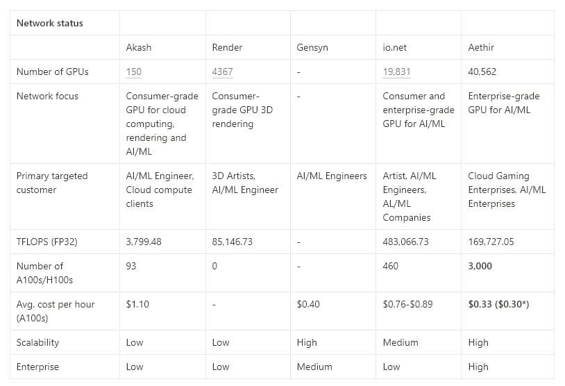 รายงานการวิจัย Aethir ผู้นำด้านโครงสร้างพื้นฐานคลาวด์ GPU แบบกระจายอำนาจ