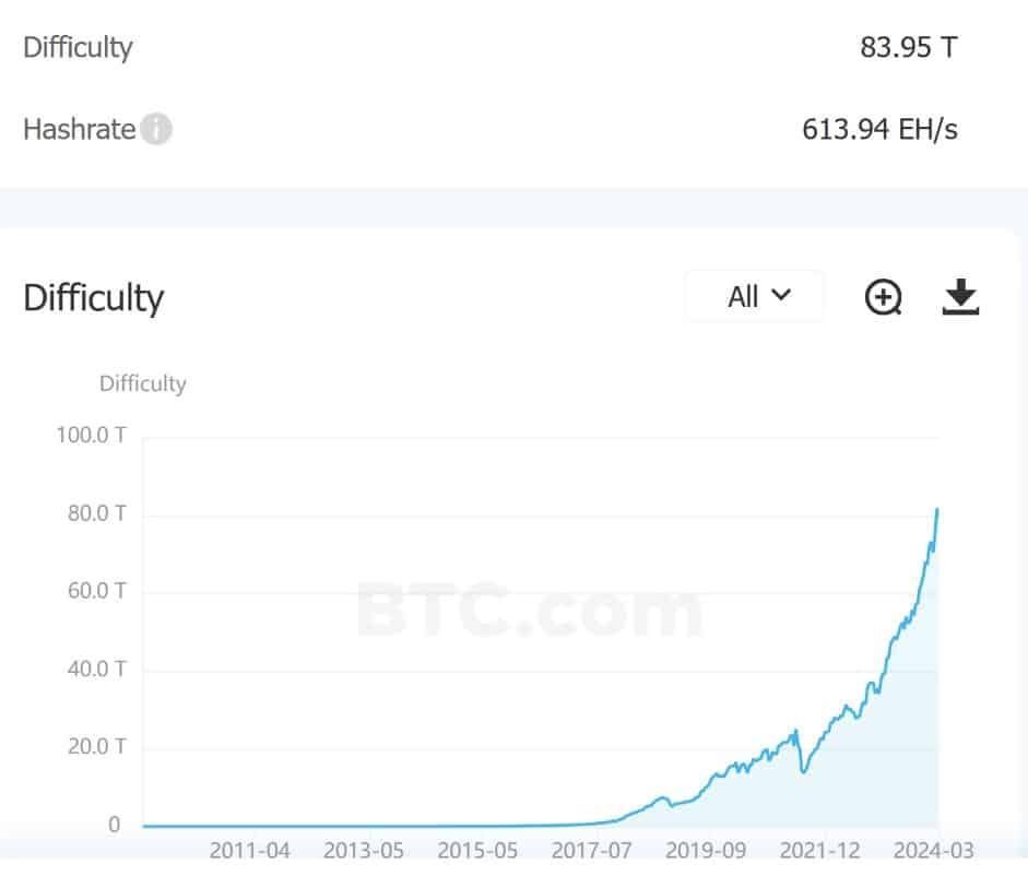 ความยากในการขุด Bitcoin พุ่ง 5.8% แตะระดับสูงสุดเป็นประวัติการณ์ เมื่อวันที่ 14 มีนาคม