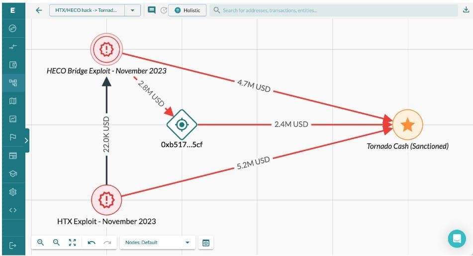 Lazarus Group กลุ่มแฮ็กเกอร์เกาหลีเหนือ ย้ายเงิน 429 ล้านบาท ที่ได้จากการแฮ็ก HTX , HECO ไปยัง Tornado Cash