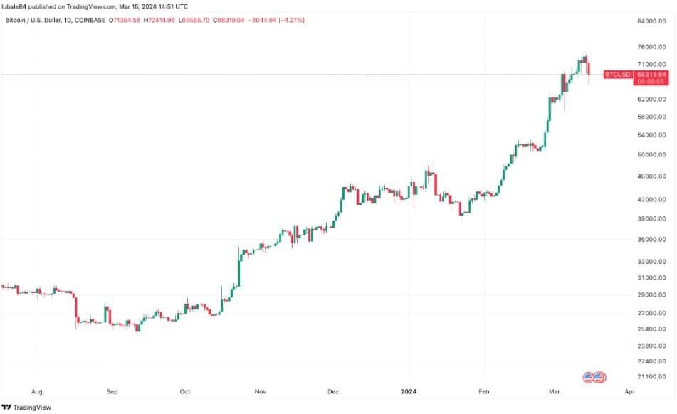 Bitcoin ลดลง 9% จากระดับสูงสุดตลอดกาล โดยมี Altcoins ตามมาอย่างรวดเร็ว