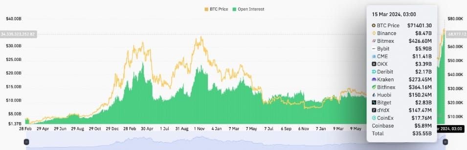 Bitcoin ลดลง 9% จากระดับสูงสุดตลอดกาล โดยมี Altcoins ตามมาอย่างรวดเร็ว