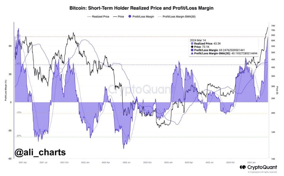 Bitcoin ลดลง 9% จากระดับสูงสุดตลอดกาล โดยมี Altcoins ตามมาอย่างรวดเร็ว
