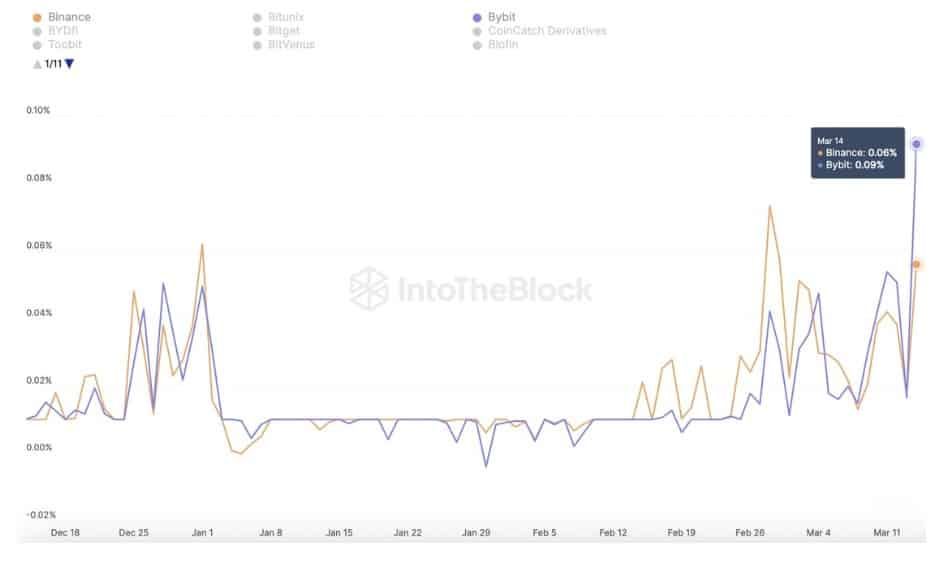 Bitcoin ลดลง 9% จากระดับสูงสุดตลอดกาล โดยมี Altcoins ตามมาอย่างรวดเร็ว