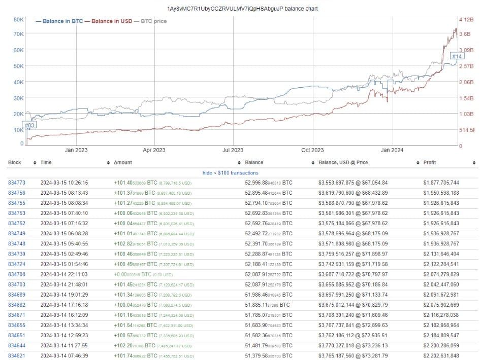 ใครคือ 'Mr. 100' ? วาฬ Bitcoin ลึกลับที่ซื้อวันละ 100 BTC จนกลายเป็นผู้ถือรายใหญ่อันดับที่ 14