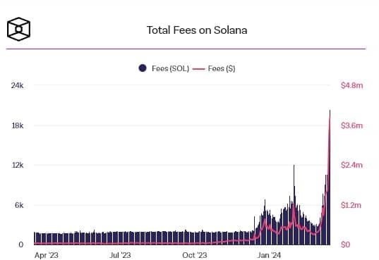 กระแสความนิยม "เหรียญมีม" บน Solana ส่งผลให้ปริมาณโวลลุ่มบนเครือข่ายและค่าธรรมเนียมพุ่งสู่จุดสูงสุดใหม่