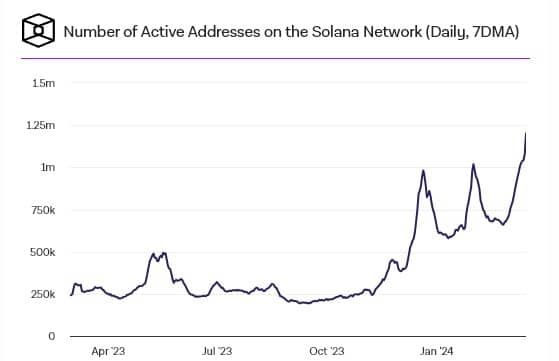 กระแสความนิยม "เหรียญมีม" บน Solana ส่งผลให้ปริมาณโวลลุ่มบนเครือข่ายและค่าธรรมเนียมพุ่งสู่จุดสูงสุดใหม่