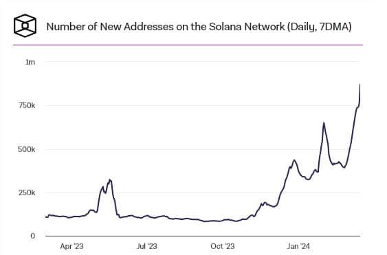 กระแสความนิยม "เหรียญมีม" บน Solana ส่งผลให้ปริมาณโวลลุ่มบนเครือข่ายและค่าธรรมเนียมพุ่งสู่จุดสูงสุดใหม่