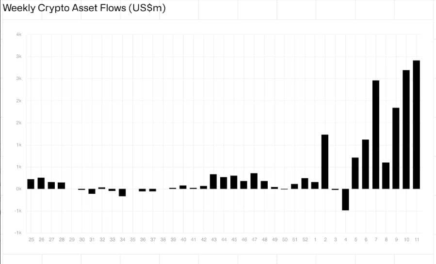ผลิตภัณฑ์การลงทุน Bitcoin มีเงินไหลเข้ารายสัปดาห์สูงเป็นประวัติการณ์รวมกว่า 2.9 พันล้านดอลลาร์ : CoinShares รายงาน