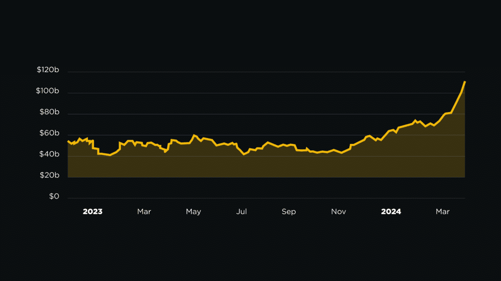 สินทรัพย์ของผู้ใช้ Binance ที่อยู่ภายใต้การดูแล มีมูลค่าเกินกว่า 100,000 ล้านดอลลาร์ ตามรายงาน Proof-of-Reserves ล่าสุด
