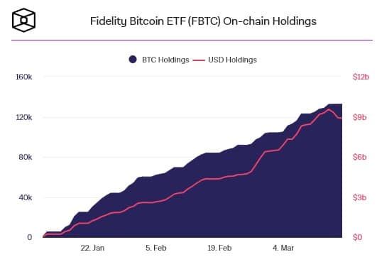Fidelity ยื่นแก้ไข Spot Ethereum ETF เพื่อรวมการ Staking เข้าไปด้วย