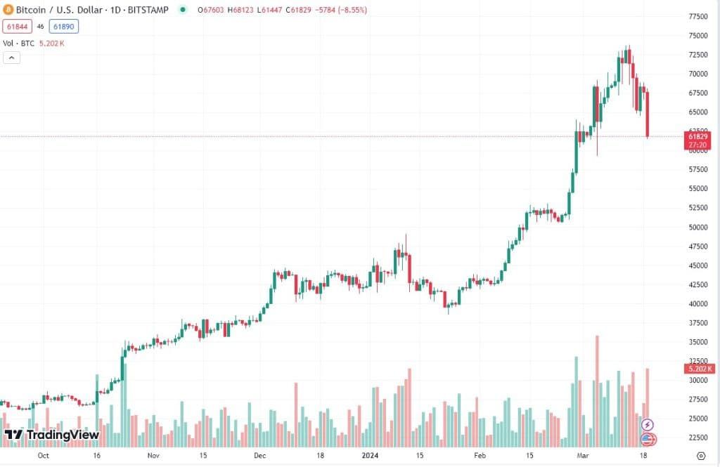 เก่งหลังเกม : เหตุใดราคา Bitcoin ถึงลดลงกว่า 8% สู่ระดับ 61,500 ดอลล่าร์ ?