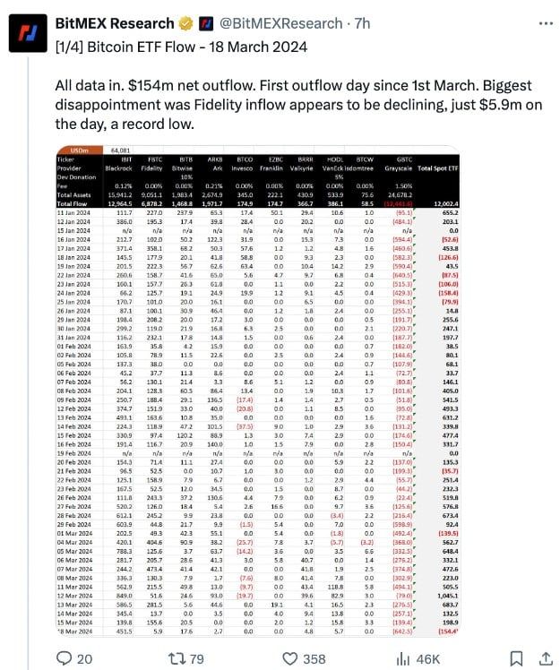 เก่งหลังเกม : เหตุใดราคา Bitcoin ถึงลดลงกว่า 8% สู่ระดับ 61,500 ดอลล่าร์ ?